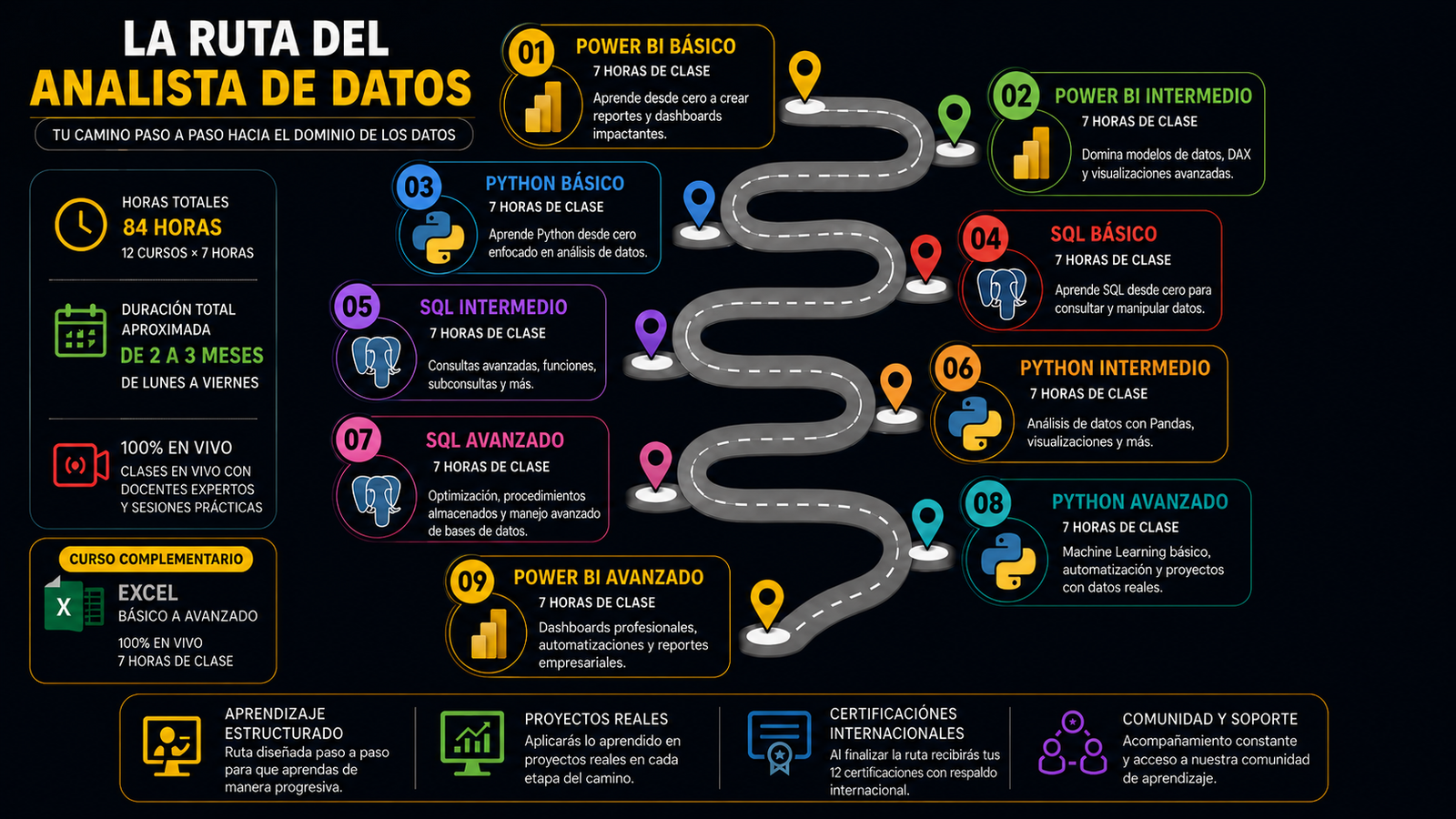 Ruta del Analista de Datos - Academia Codium